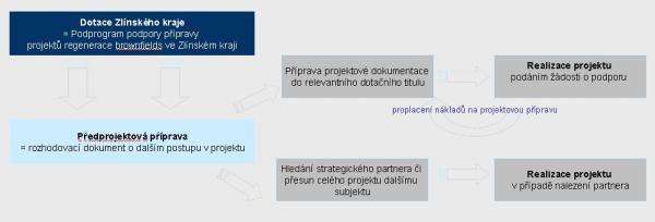 Brownfields - schéma podprogramu 
